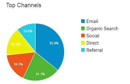 Email Marketing Results